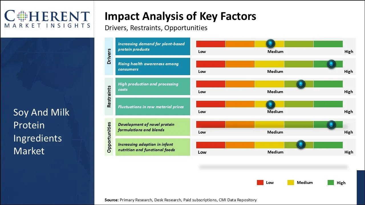 Soy And Milk Protein Ingredients Market Key Factors